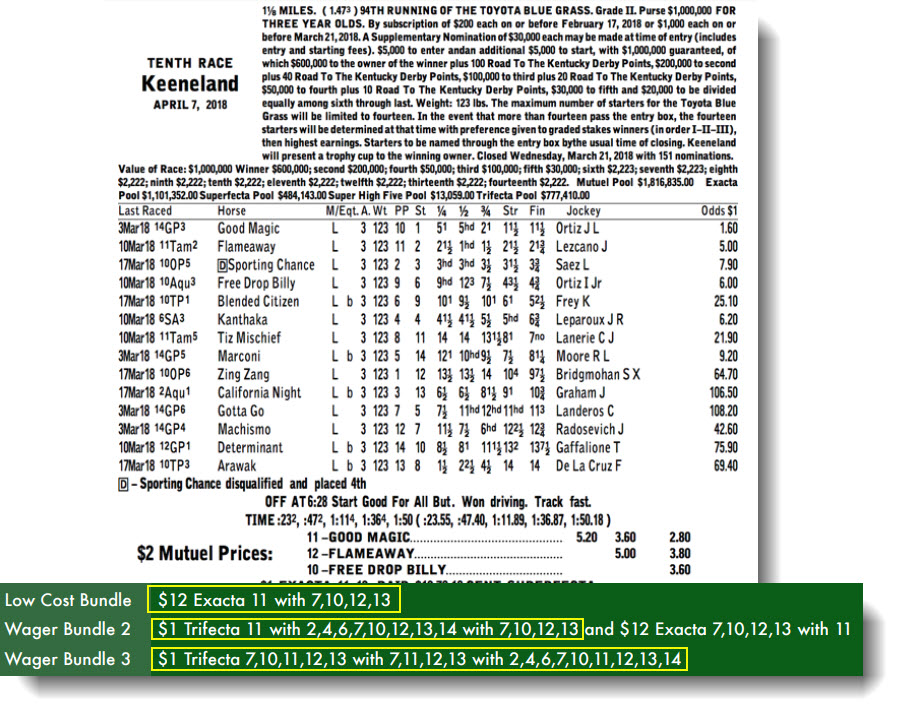Big Blue Grass Weekend Cashes + KY Derby Implications ...